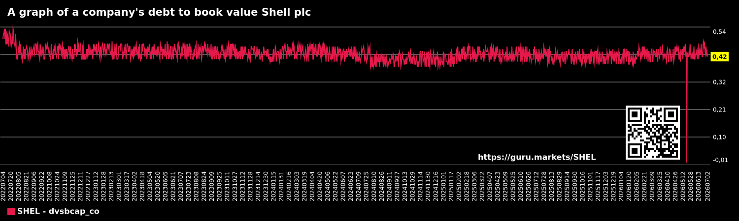 A graph of a company's debt to book value Shell plc